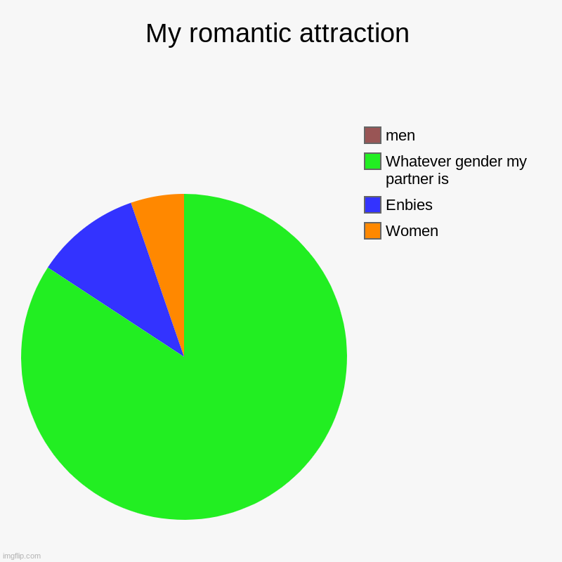 My romantic attraction | Women, Enbies, Whatever gender my partner is, men | image tagged in charts,pie charts | made w/ Imgflip chart maker