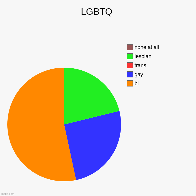 LGBTQ | bi, gay , trans, lesbian , none at all | image tagged in charts,pie charts | made w/ Imgflip chart maker