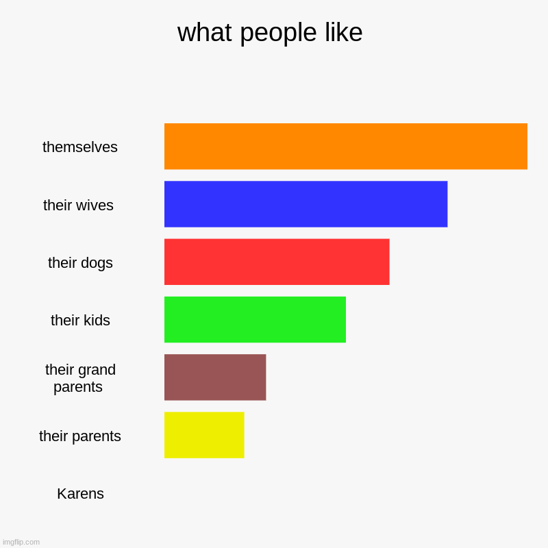 e | what people like | themselves, their wives , their dogs, their kids, their grand parents , their parents, Karens | image tagged in charts,bar charts | made w/ Imgflip chart maker
