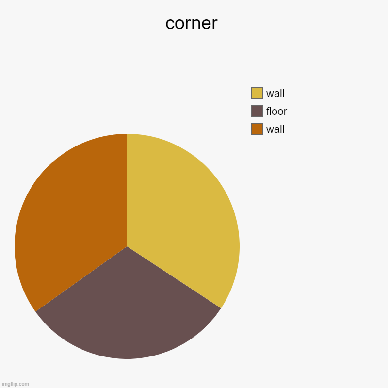 corner | corner | wall, floor, wall | image tagged in charts,pie charts | made w/ Imgflip chart maker