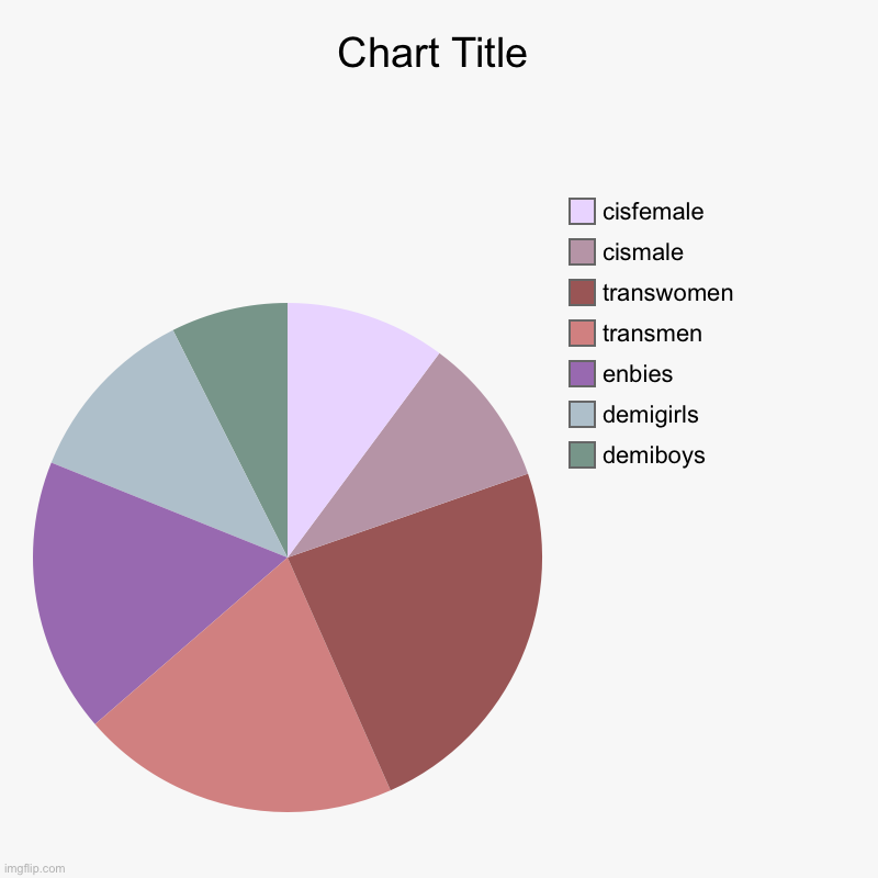 : D | demiboys, demigirls, enbies, transmen, transwomen, cismale, cisfemale | image tagged in charts,pie charts | made w/ Imgflip chart maker