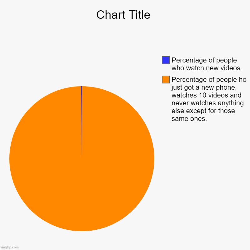 Percentage of people ho just got a new phone, watches 10 videos and never watches anything else except for those same ones., Percentage of p | image tagged in charts,pie charts | made w/ Imgflip chart maker