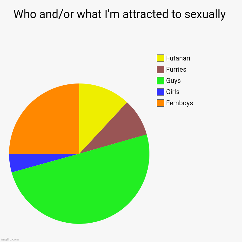 Tryna figure out myself please help if you can | Who and/or what I'm attracted to sexually | Femboys, Girls, Guys, Furries, Futanari | image tagged in charts,pie charts | made w/ Imgflip chart maker