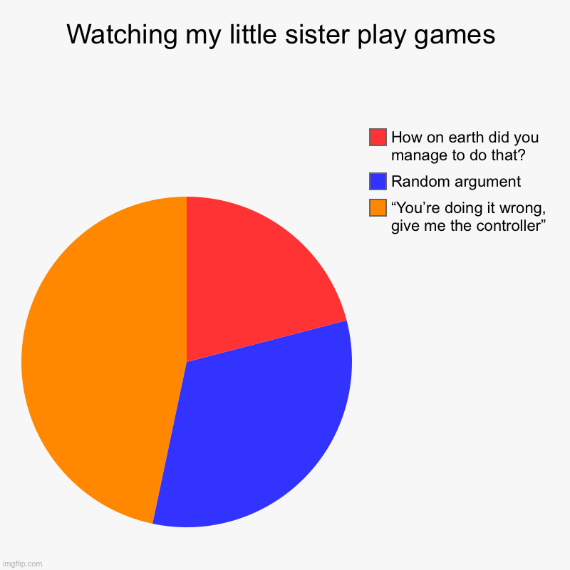 Watching my little sister play games | “You’re doing it wrong, give me the controller”, Random argument, How on earth did you manage to do t | image tagged in charts,pie charts | made w/ Imgflip chart maker