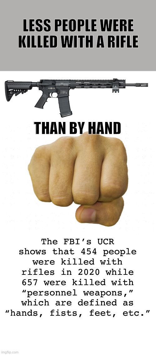 You are more likely to be killed by hand than a rifle. | LESS PEOPLE WERE KILLED WITH A RIFLE; THAN BY HAND; The FBI’s UCR shows that 454 people were killed with rifles in 2020 while 657 were killed with “personnel weapons,” which are defined as “hands, fists, feet, etc.” | image tagged in fbi ucr report,deaths,hand,rifle | made w/ Imgflip meme maker