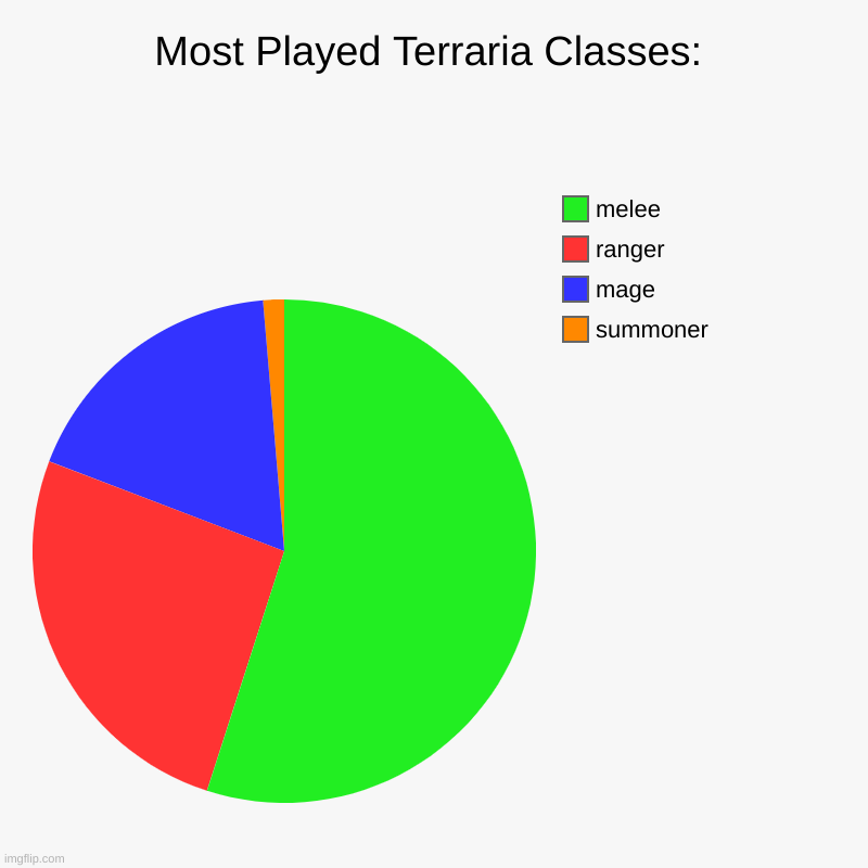Most Played Terraria Classes: | summoner, mage, ranger, melee | image tagged in charts,pie charts | made w/ Imgflip chart maker