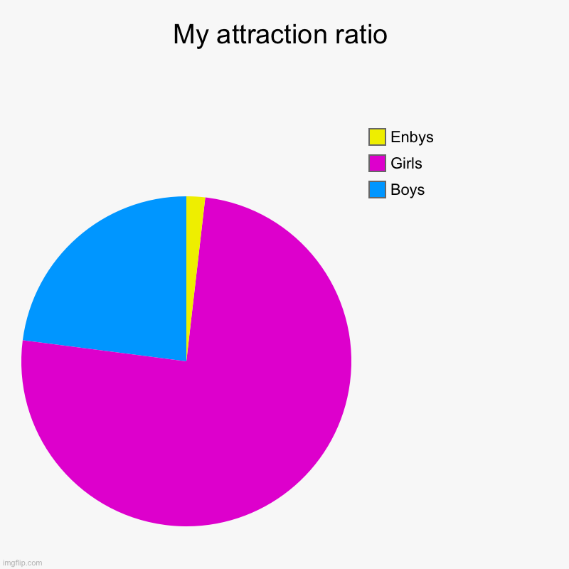 I prefer girl’s bodies over guy’s bodies, and find girls easier to talk to. I’m attracted to boys but idk why. | My attraction ratio | Boys, Girls, Enbys | image tagged in charts | made w/ Imgflip chart maker