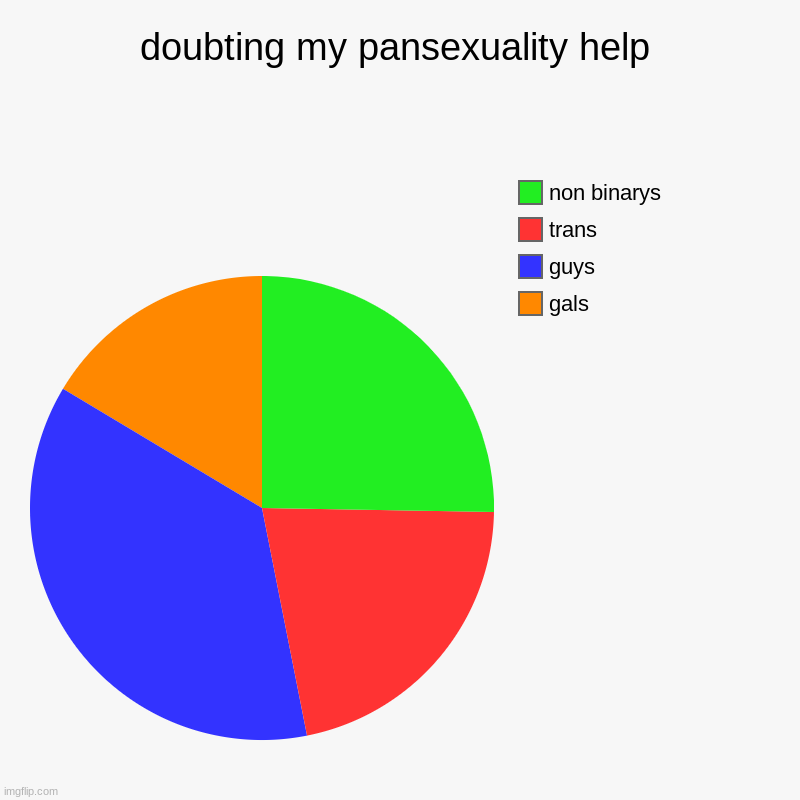 cough | doubting my pansexuality help | gals, guys, trans, non binarys | image tagged in charts,pie charts | made w/ Imgflip chart maker