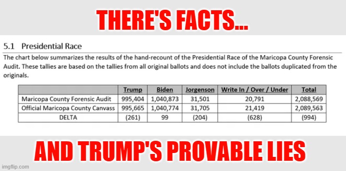 Trump lies again during GA rally claiming he won on AZ forensic audit.  He didn't | THERE'S FACTS... AND TRUMP'S PROVABLE LIES | image tagged in election 2020,az audit,trump,the big lie,fraudster,corrupt | made w/ Imgflip meme maker