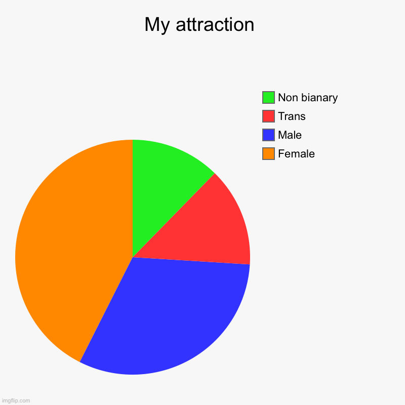 My attraction | Female, Male, Trans, Non bianary | image tagged in charts,pie charts | made w/ Imgflip chart maker