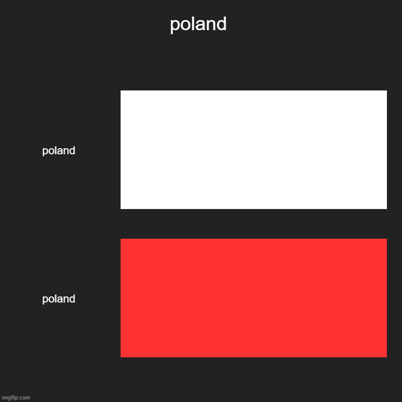 poland | poland | poland, poland | image tagged in charts,bar charts,poland | made w/ Imgflip chart maker