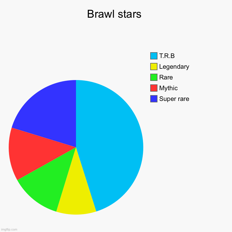 Brawl stars chances | brawl stars chart | Brawl stars | Super rare, Mythic, Rare, Legendary , T.R.B | image tagged in charts,pie charts | made w/ Imgflip chart maker