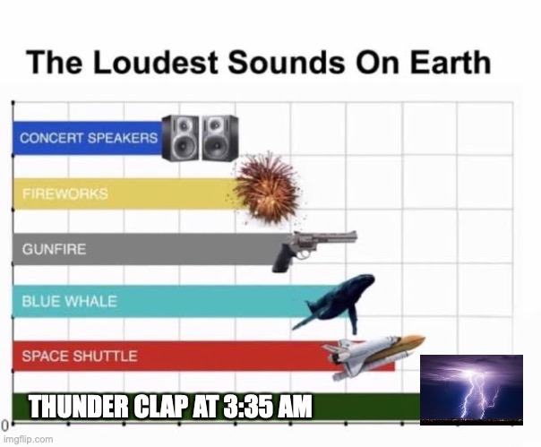 loudest sound thunder clap meme |  THUNDER CLAP AT 3:35 AM | image tagged in the loudest sounds on earth,thunder | made w/ Imgflip meme maker