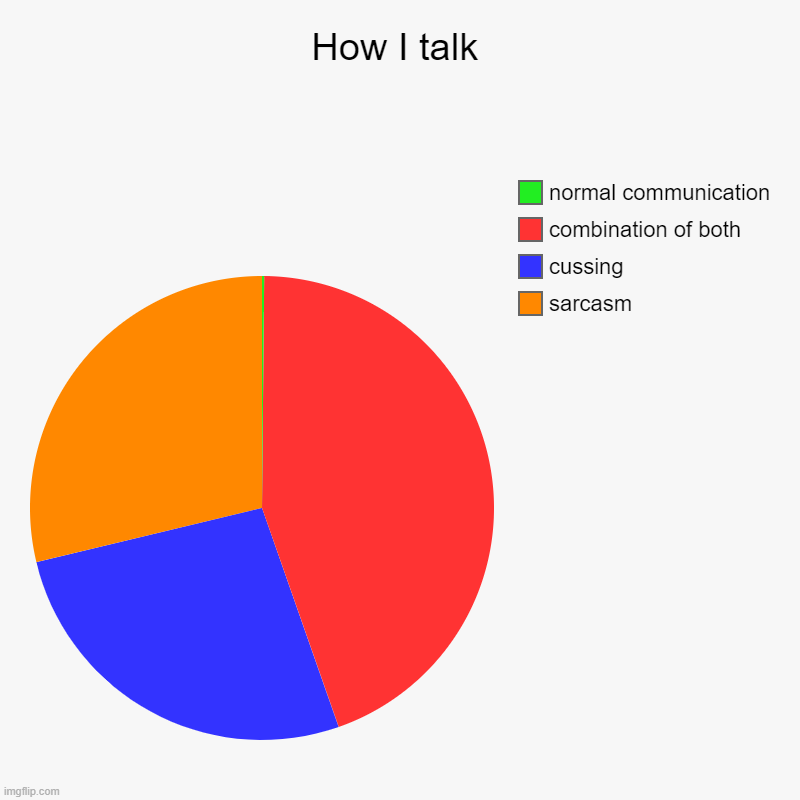 How I talk | sarcasm, cussing, combination of both, normal communication | image tagged in charts,pie charts | made w/ Imgflip chart maker