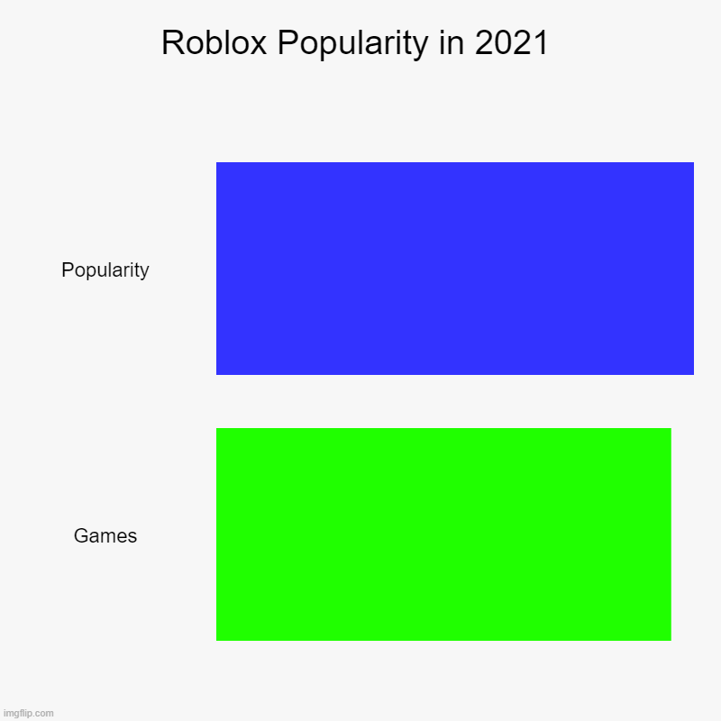 roblox popularity | Roblox Popularity in 2021 | Popularity, Games | image tagged in charts,bar charts | made w/ Imgflip chart maker