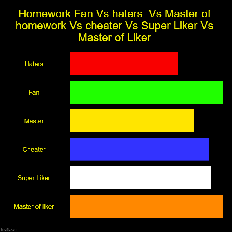 my some memes | Homework Fan Vs haters  Vs Master of homework Vs cheater Vs Super Liker Vs Master of Liker | Haters, Fan, Master, Cheater, Super Liker, Mast | image tagged in charts,bar charts | made w/ Imgflip chart maker