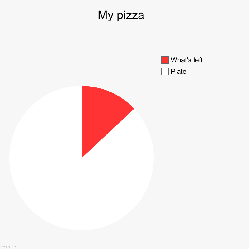 My pizza  | Plate, What’s left | image tagged in charts,pie charts | made w/ Imgflip chart maker