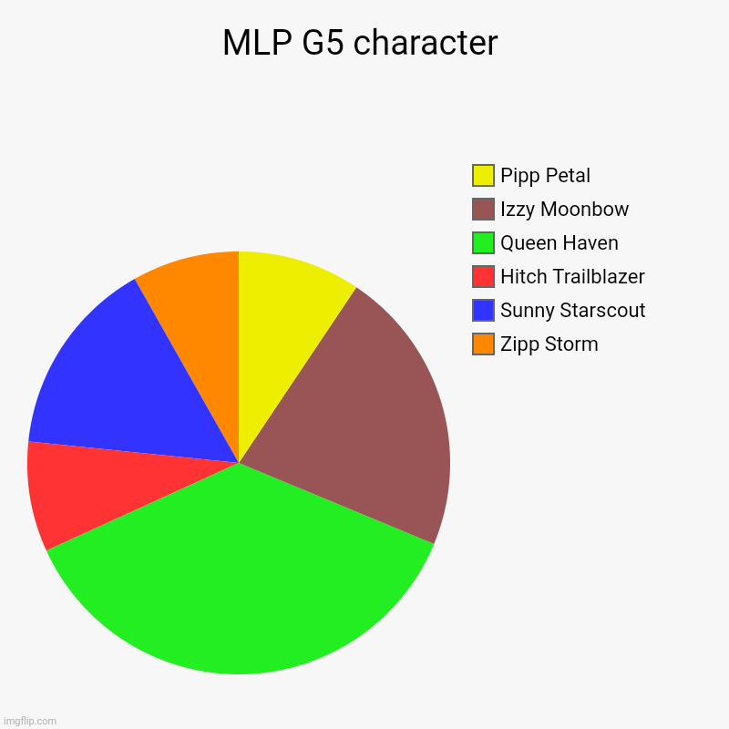 MLP G5 character | Zipp Storm, Sunny Starscout, Hitch Trailblazer, Queen Haven, Izzy Moonbow, Pipp Petal | image tagged in charts,pie charts | made w/ Imgflip chart maker