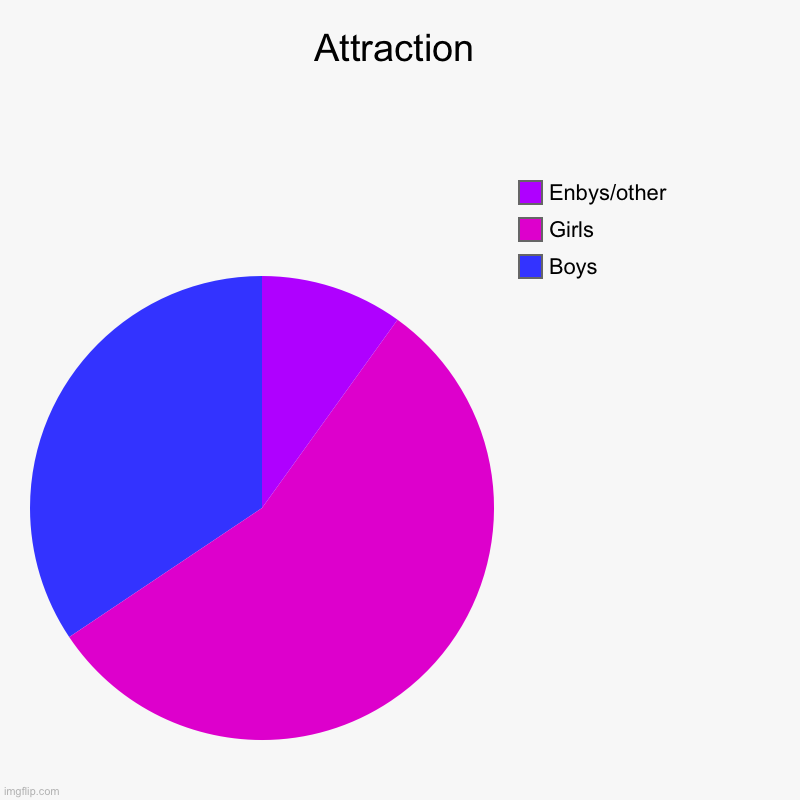 Sexual attraction chart bc everyone’s doing it | Attraction | Boys, Girls, Enbys/other | image tagged in charts,pie charts | made w/ Imgflip chart maker