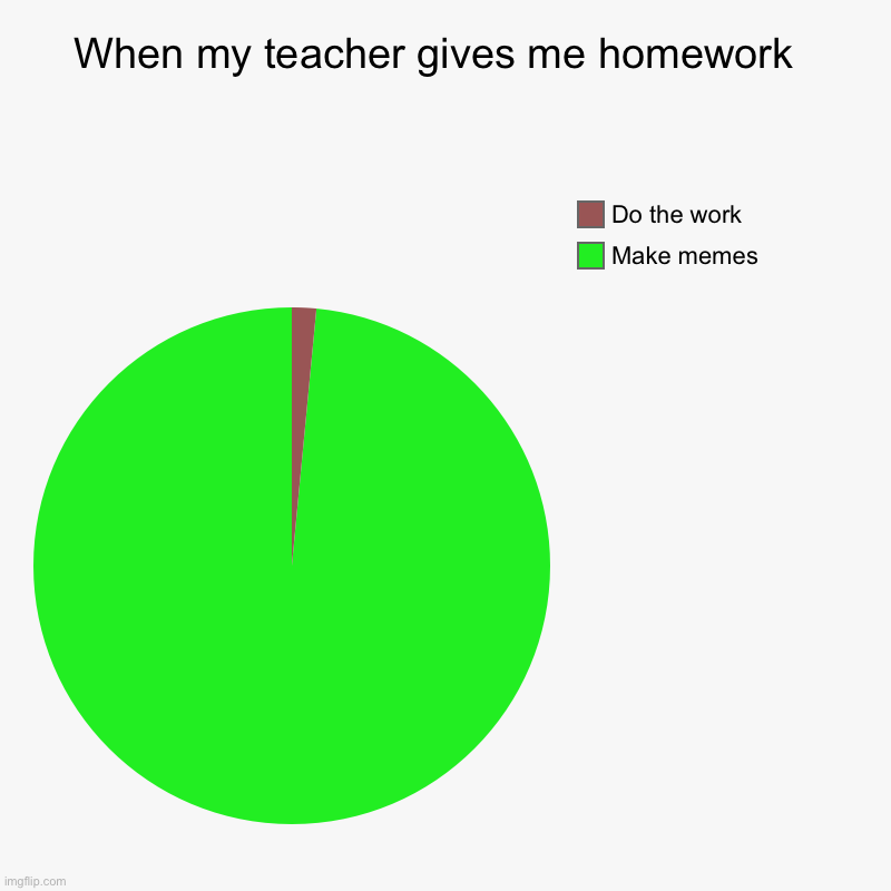 When my teacher gives me homework  | Make memes, Do the work | image tagged in charts,pie charts | made w/ Imgflip chart maker