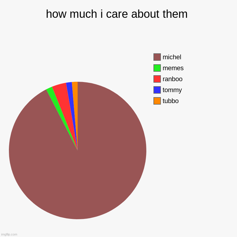 how much i care about them | tubbo, tommy , ranboo, memes, michel | image tagged in charts,pie charts | made w/ Imgflip chart maker