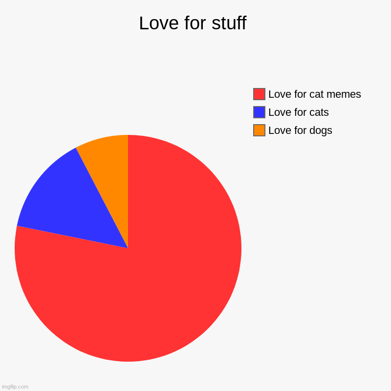 Love for stuff | Love for stuff | Love for dogs, Love for cats, Love for cat memes | image tagged in charts,pie charts | made w/ Imgflip chart maker