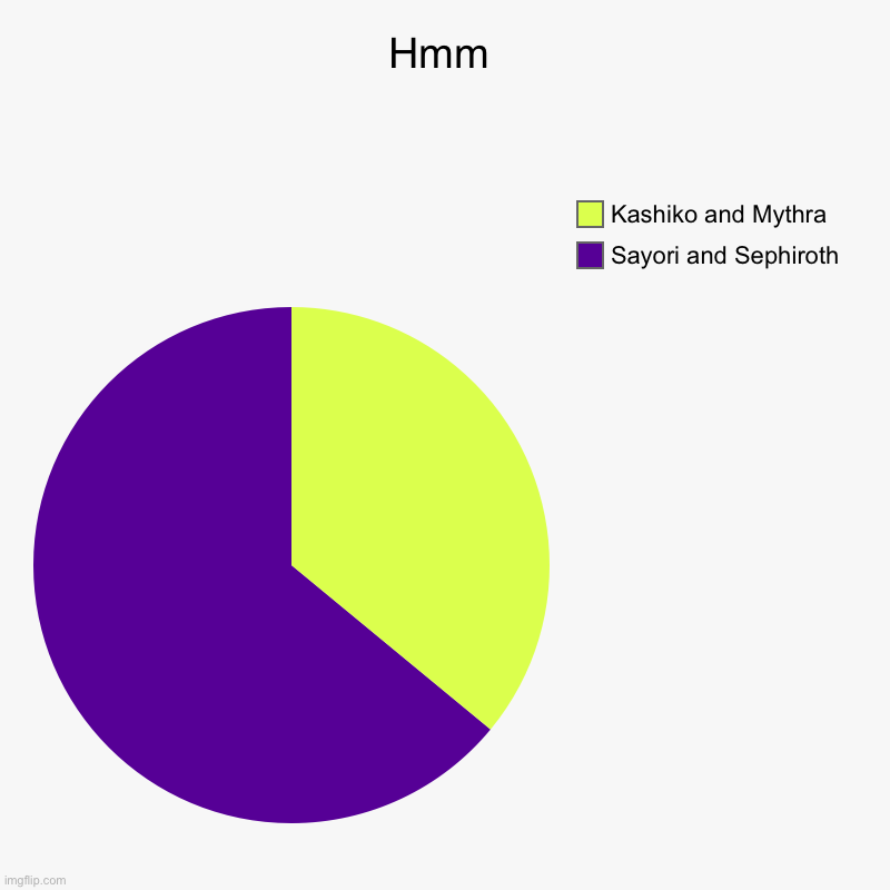 Hmm | Sayori and Sephiroth, Kashiko and Mythra | image tagged in charts,pie charts | made w/ Imgflip chart maker