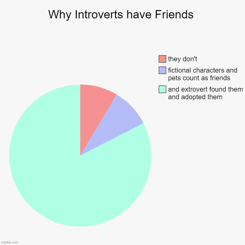 I have so MANY fictional friends.... | Why Introverts have Friends | and extrovert found them and adopted them, fictional characters and pets count as friends, they don't | image tagged in charts,pie charts | made w/ Imgflip chart maker