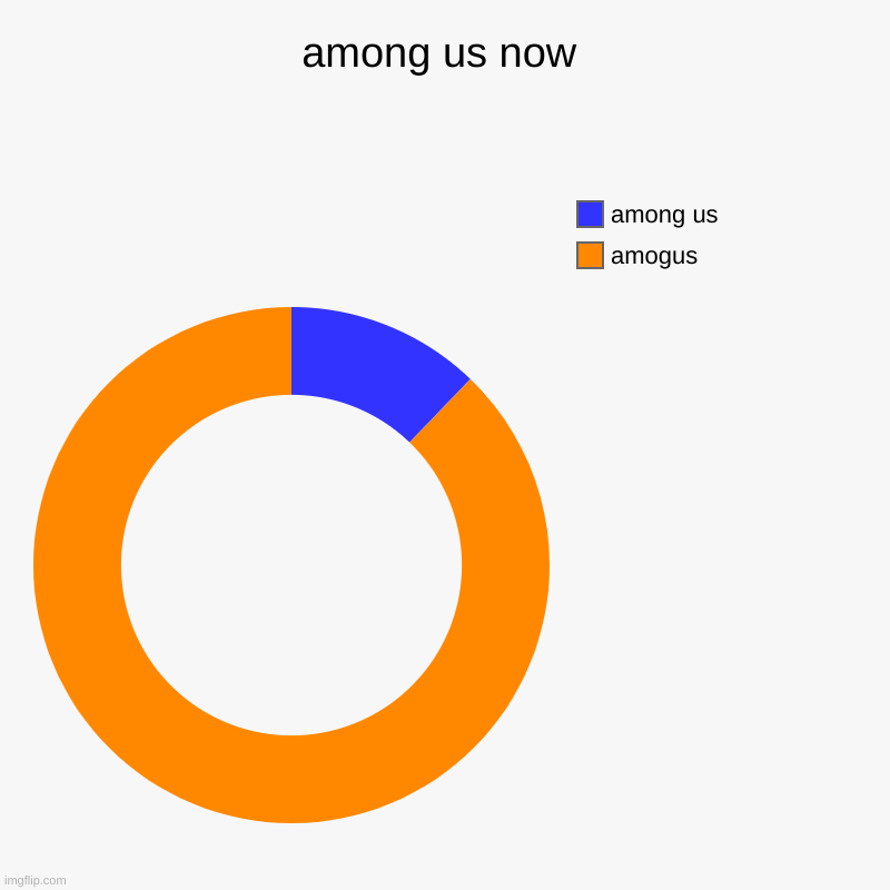 amogus | among us now | amogus, among us | image tagged in charts,donut charts | made w/ Imgflip chart maker