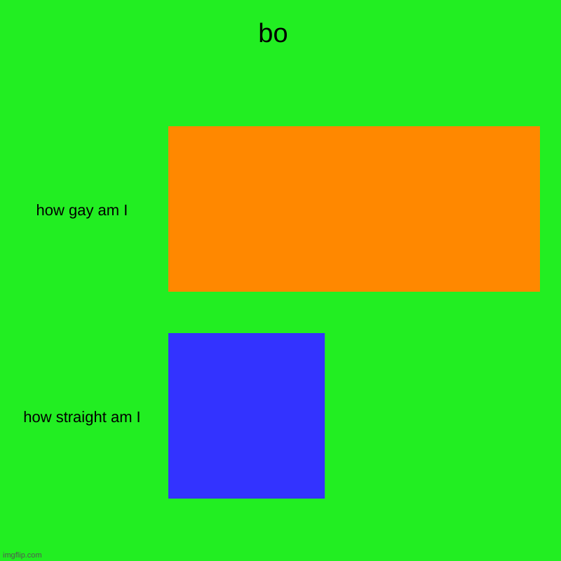 bo  | how gay am I, how straight am I | image tagged in charts,bar charts | made w/ Imgflip chart maker