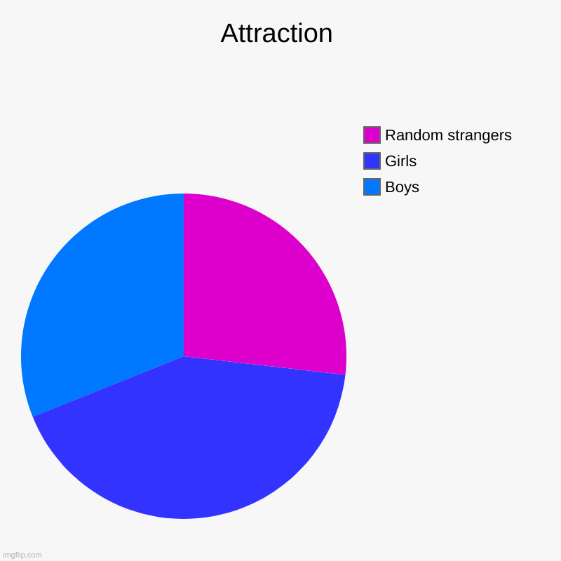 Attraction | Boys, Girls, Random strangers | image tagged in charts,pie charts | made w/ Imgflip chart maker