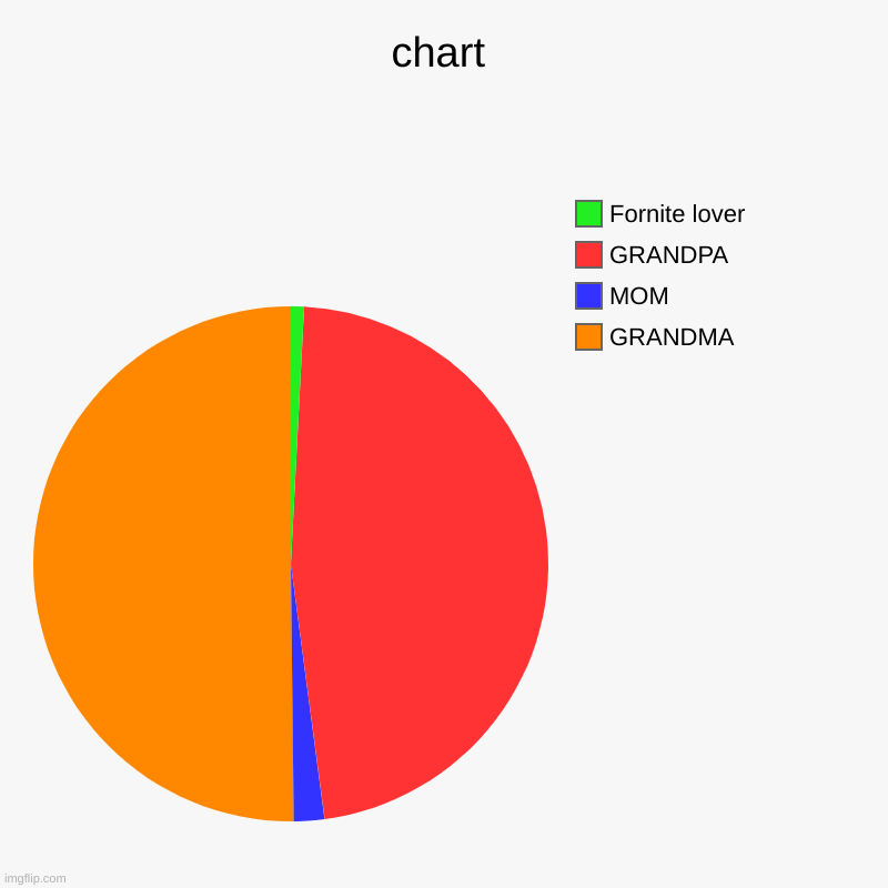 interesting | chart | GRANDMA, MOM, GRANDPA, Fornite lover | image tagged in charts,pie charts | made w/ Imgflip chart maker