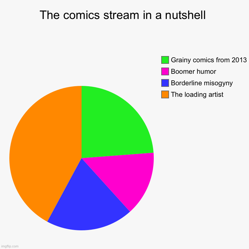 The comics stream in a nutshell | The loading artist , Borderline misogyny  , Boomer humor , Grainy comics from 2013 | image tagged in charts,pie charts | made w/ Imgflip chart maker