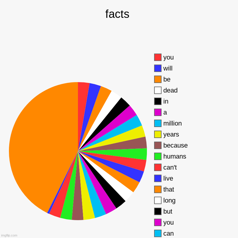 facts | reading dis, you, are, how, away, go, can, you, but, long, that, live, can't, humans, because, years, million, a, in, dead, be, will | image tagged in charts,pie charts | made w/ Imgflip chart maker