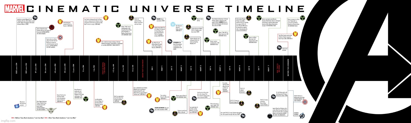 Behold - I have found an extant MCU timeline for Imgflip! | image tagged in mcu,timeline,charts | made w/ Imgflip meme maker