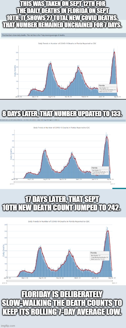Florida is mis-reporting its covid data | THIS WAS TAKEN ON SEPT 12TH FOR THE DAILY DEATHS IN FLORIDA ON SEPT 10TH. IT SHOWS 27 TOTAL NEW COVID DEATHS. 
THAT NUMBER REMAINED UNCHAINED FOR 7 DAYS. 8 DAYS LATER, THAT NUMBER UPDATED TO 133. 17 DAYS LATER, THAT SEPT 10TH NEW DEATH COUNT JUMPED TO 242. FLORIDAY IS DELIBERATELY SLOW-WALKING THE DEATH COUNTS TO KEEP ITS ROLLING 7-DAY AVERAGE LOW. | made w/ Imgflip meme maker