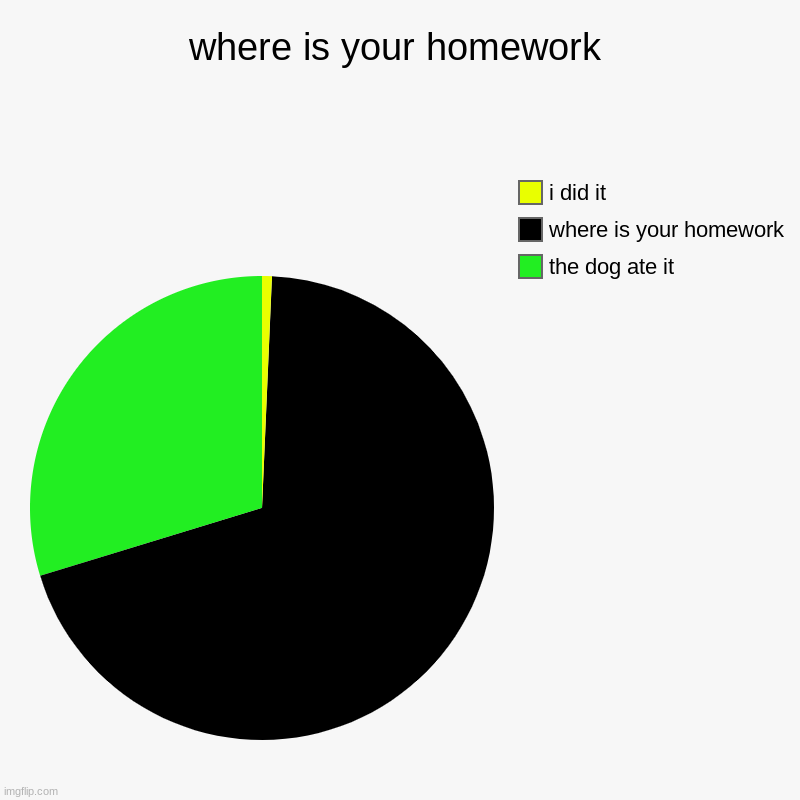 where is your homework | the dog ate it, where is your homework, i did it | image tagged in charts,pie charts | made w/ Imgflip chart maker