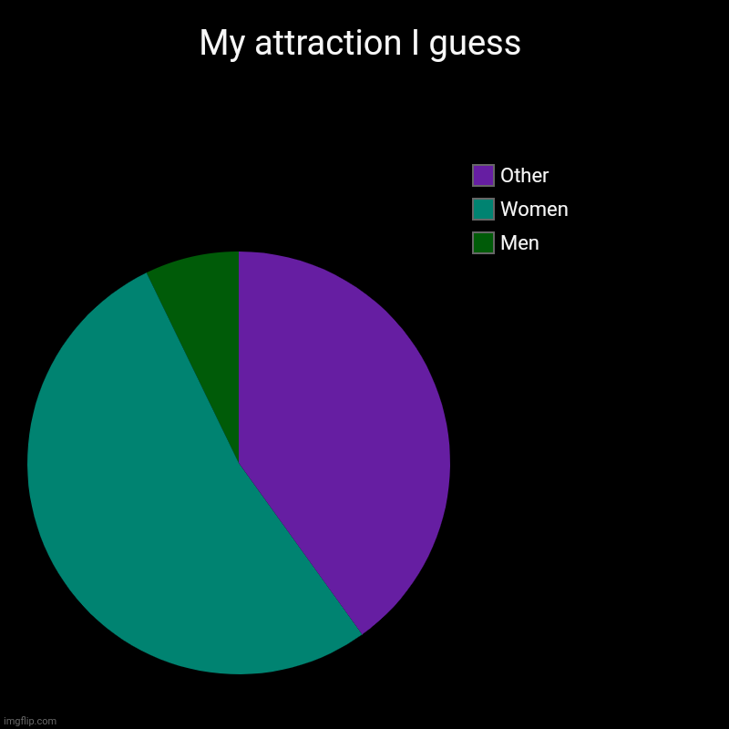 Why is this chart thing trending again? | My attraction I guess | Men, Women, Other | image tagged in charts,pie charts,lgbtq,pride,gay | made w/ Imgflip chart maker