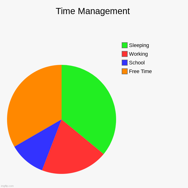 Josner Las week time log | Time Management | Free Time , School, Working, Sleeping | image tagged in charts,pie charts | made w/ Imgflip chart maker