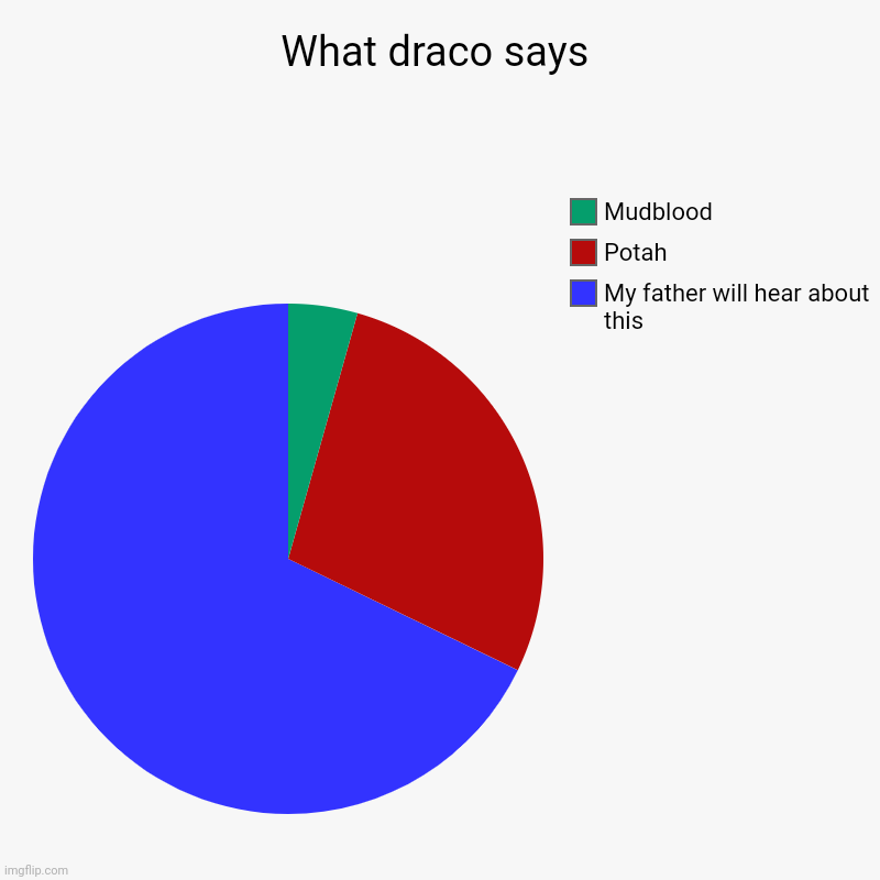 What Draco says | What draco says | My father will hear about this, Potah, Mudblood | image tagged in charts,pie charts | made w/ Imgflip chart maker