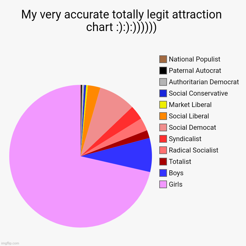 Stupid joke only I will get attraction chart | My very accurate totally legit attraction chart :):):)))))) | Girls, Boys, Totalist, Radical Socialist, Syndicalist, Social Democat, Social  | image tagged in kaiserreich ideology,troll,stupid reference nobody will get,attraction,totally legit,joke | made w/ Imgflip chart maker