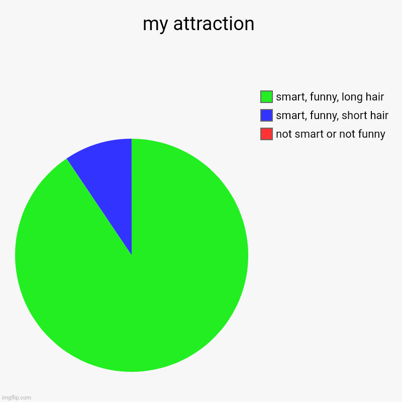 "bEcAuSe EverYoNe Is DoInG iT" | my attraction | not smart or not funny, smart, funny, short hair, smart, funny, long hair | image tagged in charts,pie charts,attraction | made w/ Imgflip chart maker