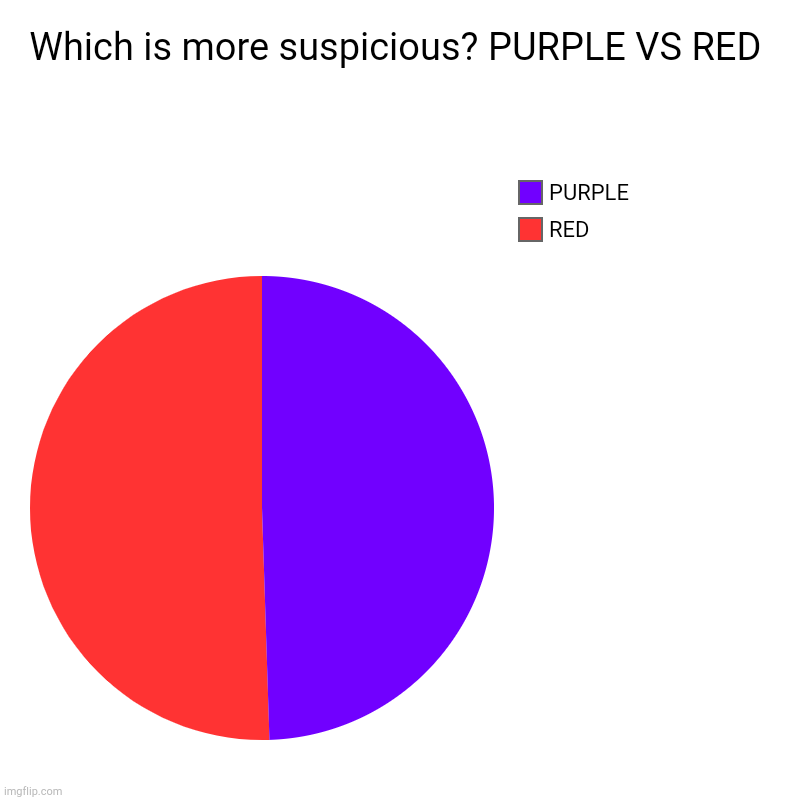 SUS | Which is more suspicious? PURPLE VS RED | RED, PURPLE | image tagged in charts,pie charts | made w/ Imgflip chart maker
