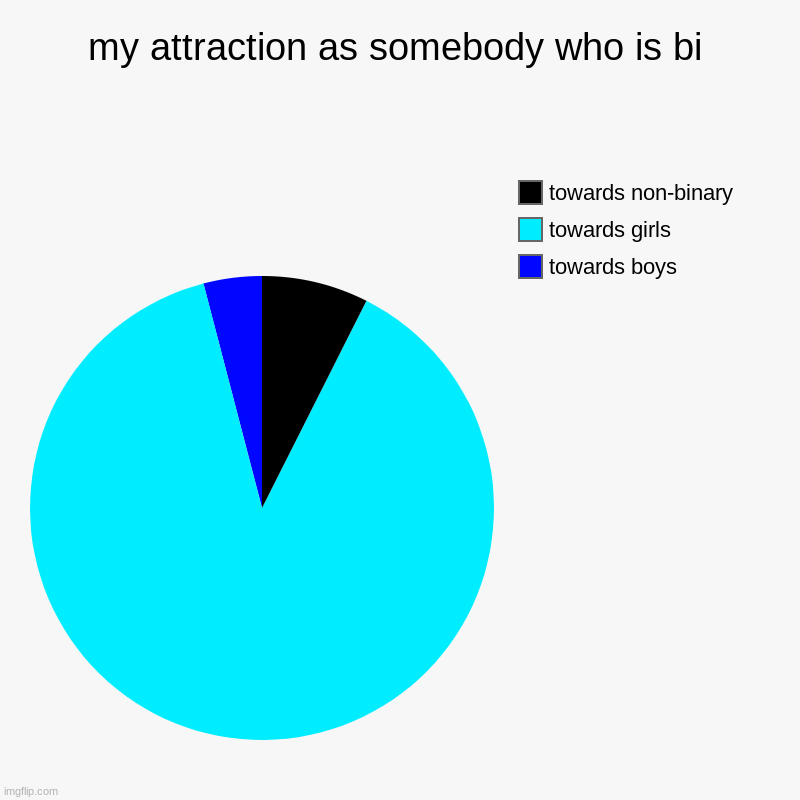 my attraction as somebody who is bi | towards boys, towards girls, towards non-binary | image tagged in charts,pie charts | made w/ Imgflip chart maker