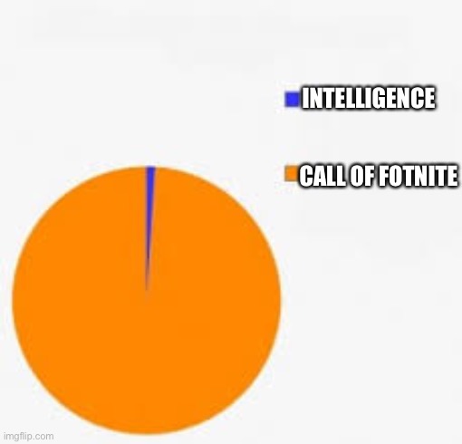 call of furtnite | INTELLIGENCE; CALL OF FOTNITE | image tagged in pie chart meme | made w/ Imgflip meme maker