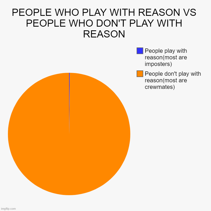 Reason | PEOPLE WHO PLAY WITH REASON VS PEOPLE WHO DON'T PLAY WITH REASON | People don't play with reason(most are crewmates), People play with reaso | image tagged in charts,pie charts | made w/ Imgflip chart maker