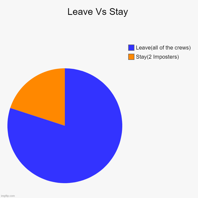 Stay Vs Leave | Leave Vs Stay | Stay(2 Imposters), Leave(all of the crews) | image tagged in charts,pie charts | made w/ Imgflip chart maker