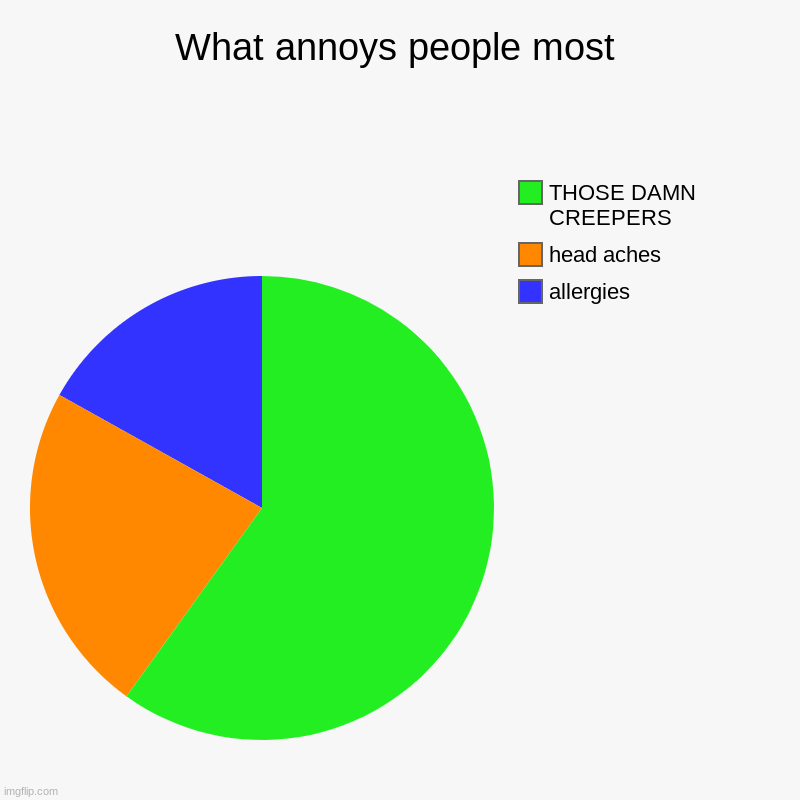 well... | What annoys people most | allergies, head aches, THOSE DAMN CREEPERS | image tagged in charts,pie charts | made w/ Imgflip chart maker