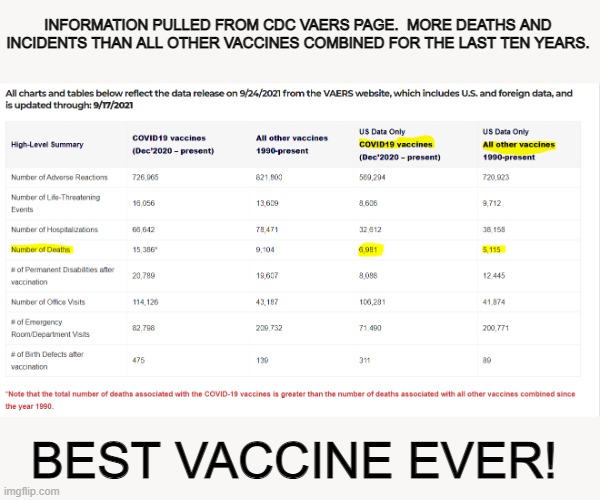 INFORMATION PULLED FROM CDC VAERS PAGE.  MORE DEATHS AND INCIDENTS THAN ALL OTHER VACCINES COMBINED FOR THE LAST TEN YEARS. BEST VACCINE EVER! | image tagged in imgflip,vaccine,covid-19 | made w/ Imgflip meme maker