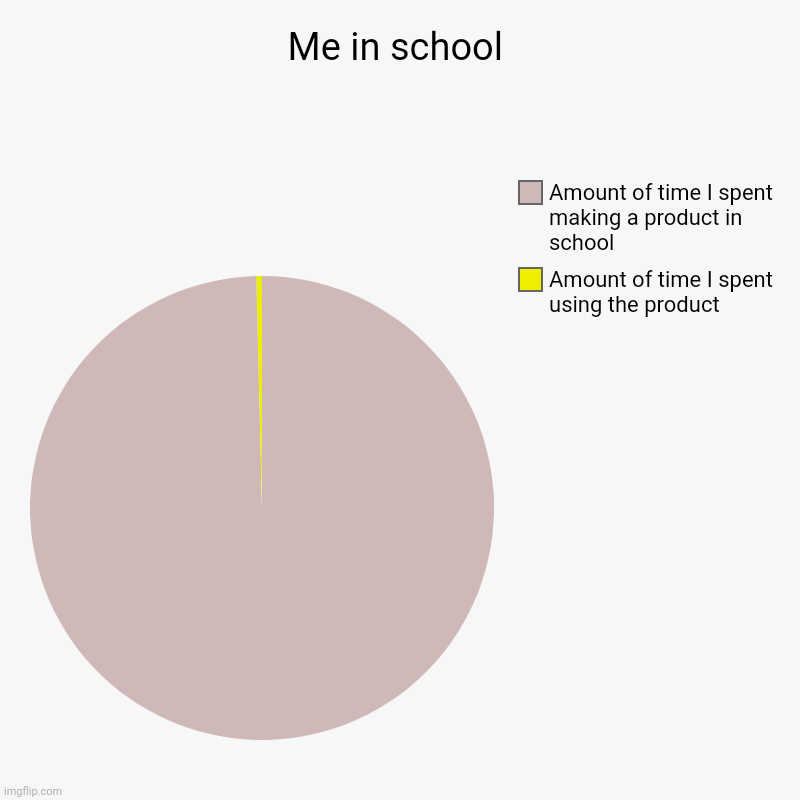 Me in school | Amount of time I spent using the product, Amount of time I spent making a product in school | image tagged in charts,pie charts | made w/ Imgflip chart maker